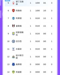 英超首轮积分榜：曼城4球大胜领跑，阿森纳暂第6，曼联第15